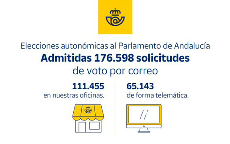 Correos admite 176.598 solicitudes de voto por correo para las elecciones del 19 de junio, un 98% más que en 2018